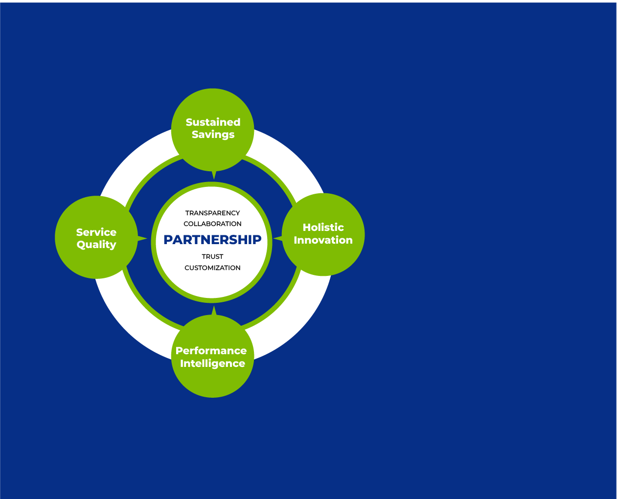 City Partnership Difference