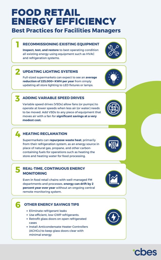 https://www.cityfm.us/wp-content/uploads/2023/07/Food-Retail-Energy-Infographic-636x1024.jpg